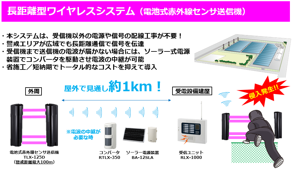 長距離型ワイヤレスシステム（電池式赤外線センサ送信機）についての説明。